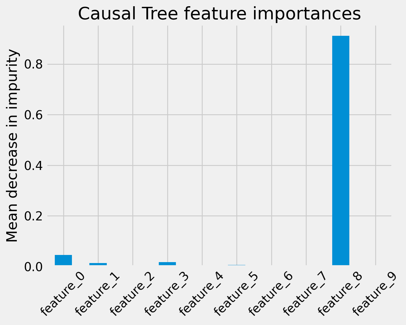 ../_images/examples_causal_trees_interpretation_11_0.png