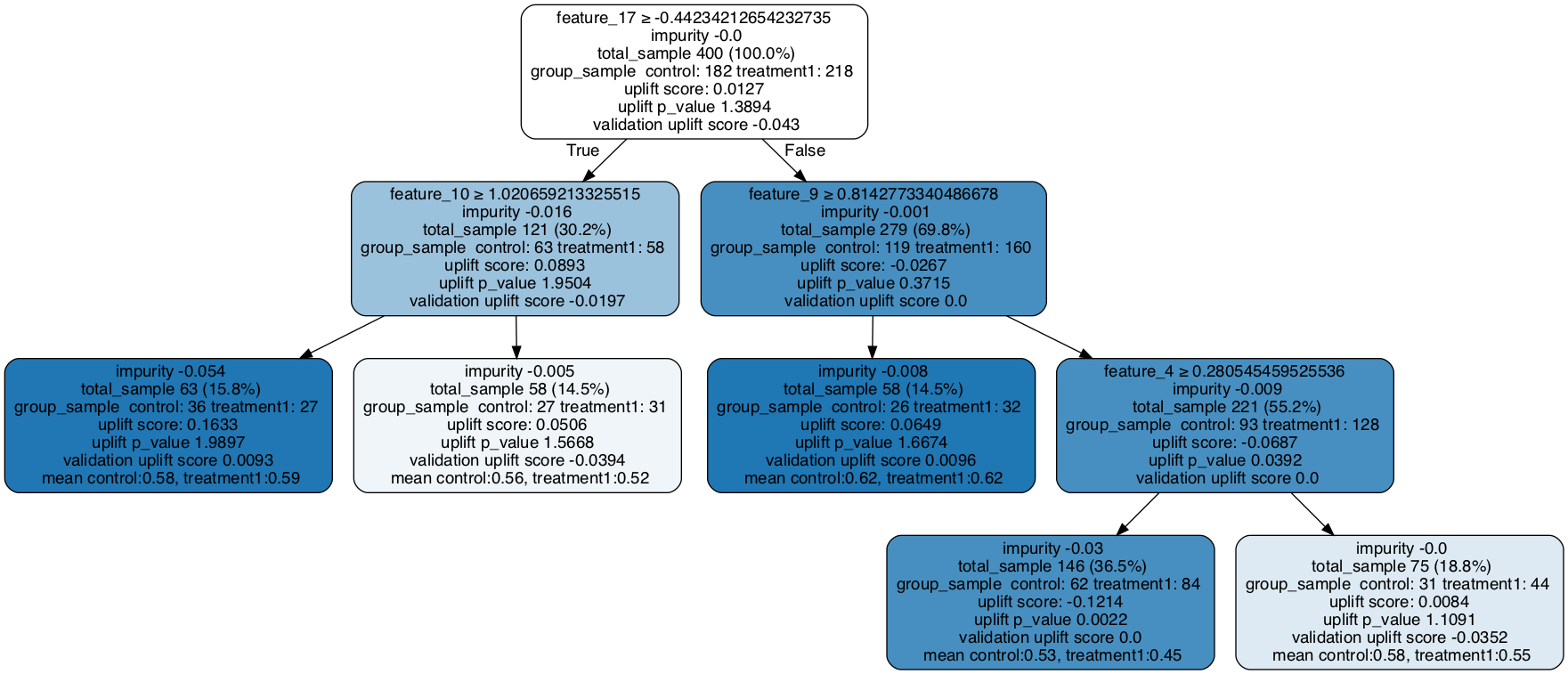../_images/examples_uplift_tree_visualization_14_0.png