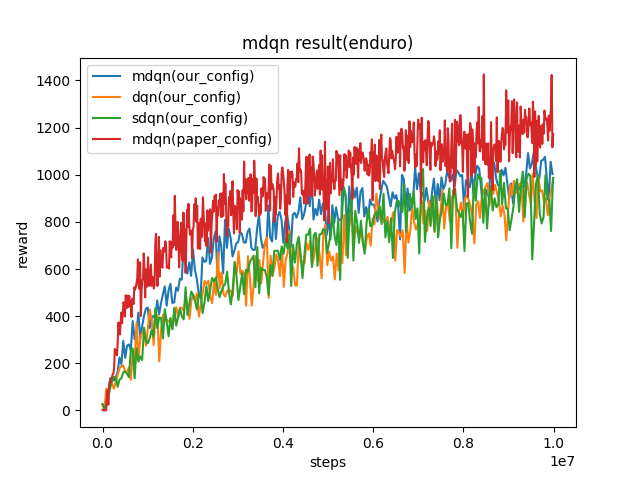../_images/mdqn_enduro.png