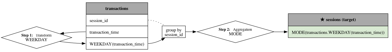 digraph "MODE(transactions.WEEKDAY(transaction_time))" {
	graph [bb="0,0,1203,153",
		rankdir=LR
	];
	node [label="\N",
		shape=box
	];
	edge [arrowhead=none,
		dir=forward,
		style=dotted
	];
	{
		graph [rank=min];
		"1_WEEKDAY(transaction_time)_weekday"	[height=0.94444,
			label=<<FONT POINT-SIZE="12"><B>Step 1:</B>   Transform<BR></BR></FONT>WEEKDAY>,
			pos="109,40.5",
			shape=diamond,
			width=3.0278];
	}
	sessions	[height=1.1493,
		label=<
<TABLE BORDER="0" CELLBORDER="1" CELLSPACING="0" CELLPADDING="10">
    <TR>
        <TD colspan="1" bgcolor="#A9A9A9"><B>★ sessions (target)</B></TD>
    </TR>
    <TR>
        <TD ALIGN="LEFT" port="MODE(transactions.WEEKDAY(transaction_time))" BGCOLOR="#D9EAD3">MODE(transactions.WEEKDAY(transaction_time))</TD>
    </TR>
</TABLE>>,
		pos="1040.8,77.5",
		shape=plaintext,
		width=4.5069];
	transactions	[height=2.125,
		label=<
<TABLE BORDER="0" CELLBORDER="1" CELLSPACING="0" CELLPADDING="10">
    <TR>
        <TD colspan="1" bgcolor="#A9A9A9"><B>transactions</B></TD>
    </TR><TR><TD ALIGN="LEFT" port="session_id">session_id</TD></TR>
<TR><TD ALIGN="LEFT" port="transaction_time">transaction_time</TD></TR>
<TR><TD ALIGN="LEFT" port="WEEKDAY(transaction_time)">WEEKDAY(transaction_time)</TD></TR>
</TABLE>>,
		pos="357.38,76.5",
		shape=plaintext,
		width=2.8715];
	transactions:transaction_time -> "1_WEEKDAY(transaction_time)_weekday"	[arrowhead="",
		pos="e,181.23,52.423 261,58.375 238.74,58.375 214.77,56.436 192.63,53.836",
		style=solid];
	"MODE(transactions.WEEKDAY(transaction_time))_groupby_transactions--session_id"	[height=0.50694,
		label="group by
session_id",
		pos="532.88,58.5",
		width=1.0035];
	transactions:"WEEKDAY(transaction_time)" -> "MODE(transactions.WEEKDAY(transaction_time))_groupby_transactions--session_id"	[arrowhead="",
		pos="e,506.48,39.886 453.75,22.125 468.62,22.125 483.73,27.611 496.64,34.323",
		style=solid];
	transactions:session_id -> "MODE(transactions.WEEKDAY(transaction_time))_groupby_transactions--session_id"	[pos="453.75,94.625 472.43,94.625 491.49,86.012 506.11,77.197"];
	"0_MODE(transactions.WEEKDAY(transaction_time))_mode"	[height=0.94444,
		label=<<FONT POINT-SIZE="12"><B>Step 2:</B>   Aggregation<BR></BR></FONT>MODE>,
		pos="723.75,58.5",
		shape=diamond,
		width=3.2986];
	"0_MODE(transactions.WEEKDAY(transaction_time))_mode" -> sessions:"MODE(transactions.WEEKDAY(transaction_time))"	[arrowhead="",
		pos="e,885.5,58.25 843.26,58.274 853.6,58.263 864,58.255 874.15,58.252",
		style=solid];
	"1_WEEKDAY(transaction_time)_weekday" -> transactions:"WEEKDAY(transaction_time)"	[arrowhead="",
		pos="e,261,22.125 180.46,28.346 202.21,25.409 226.56,22.926 249.73,22.285",
		style=solid];
	"MODE(transactions.WEEKDAY(transaction_time))_groupby_transactions--session_id" -> "0_MODE(transactions.WEEKDAY(transaction_time))_mode"	[arrowhead="",
		pos="e,603.48,58.5 569.4,58.5 576.38,58.5 584.07,58.5 592.19,58.5",
		style=solid];
}