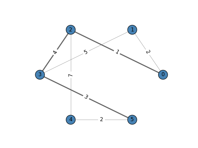 shortest path visualisation