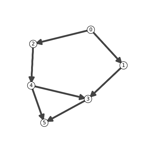 topological sort