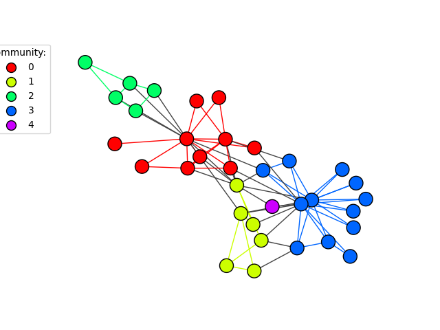 visualize communities
