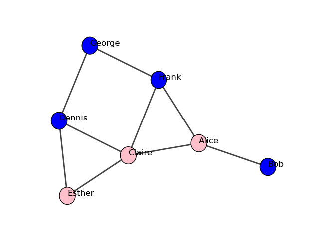 The visual representation of our social network - with names and genders