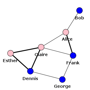 The visual representation of our social network - with names, genders and formal ties