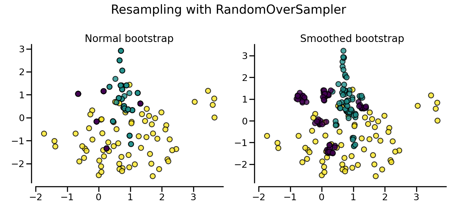 Resampling with RandomOverSampler, Normal bootstrap, Smoothed bootstrap
