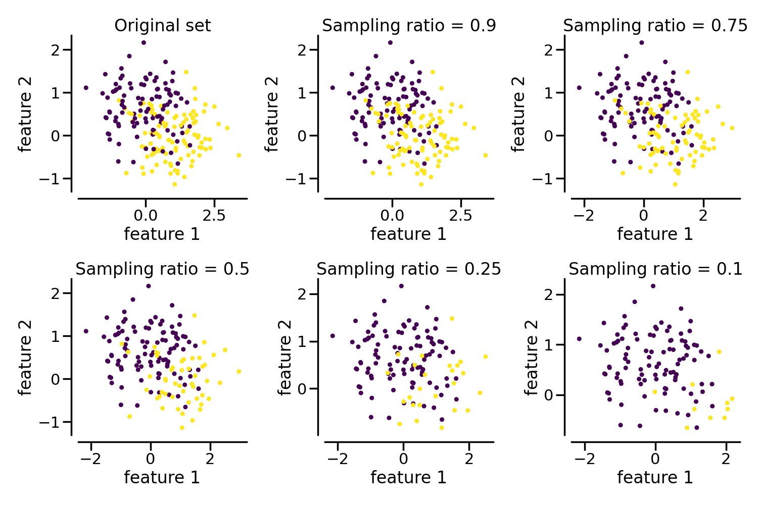 Original set, Sampling ratio = 0.9, Sampling ratio = 0.75, Sampling ratio = 0.5, Sampling ratio = 0.25, Sampling ratio = 0.1