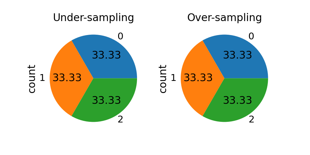 Under-sampling, Over-sampling