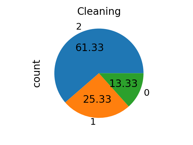 Cleaning