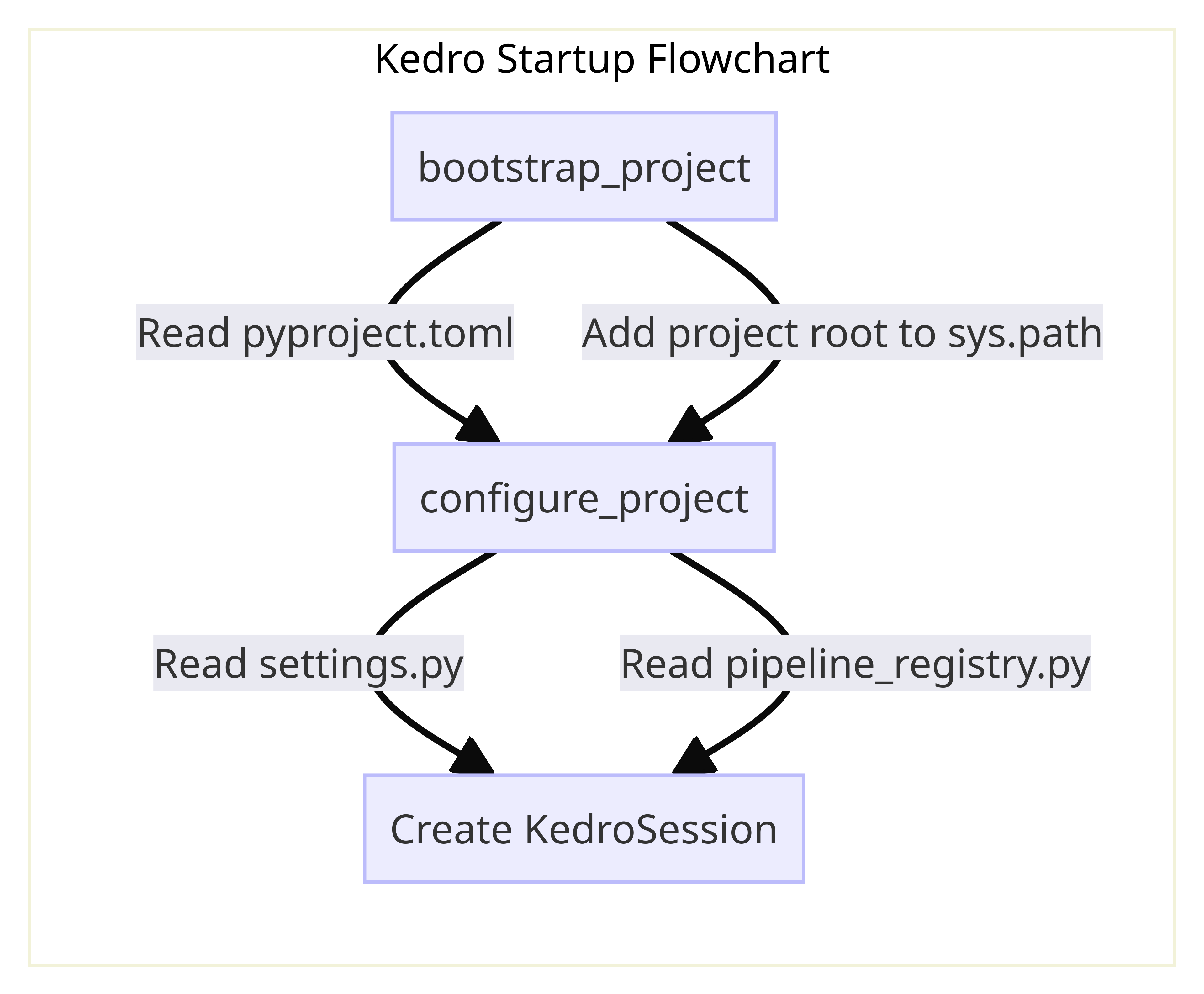 General overview diagram for KedroSession creation