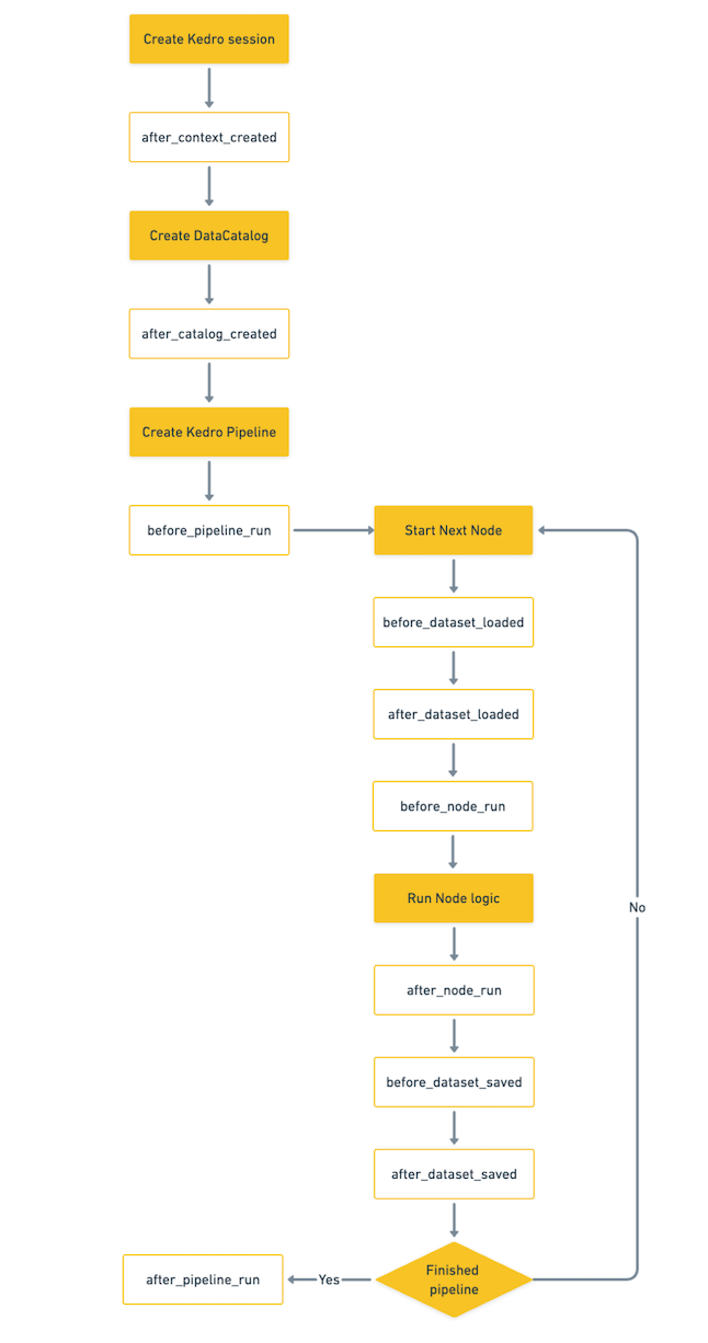 kedro run hook execution order