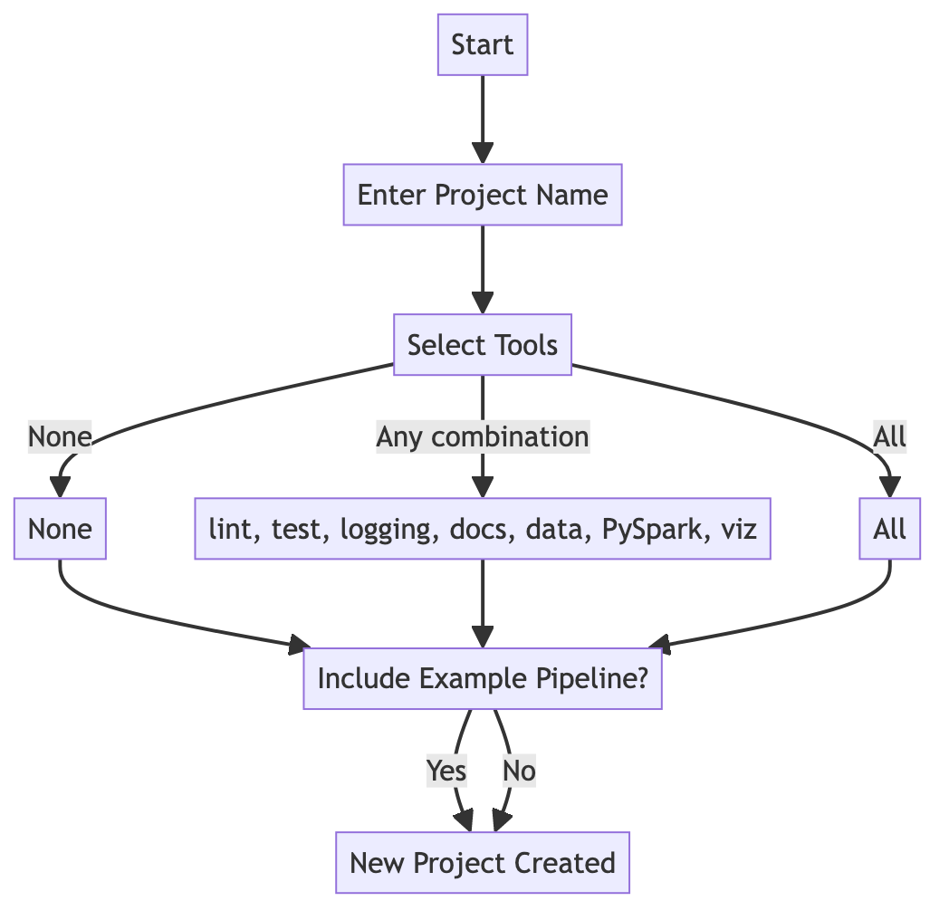 mermaid-General overview diagram for setting up a new Kedro project with tools