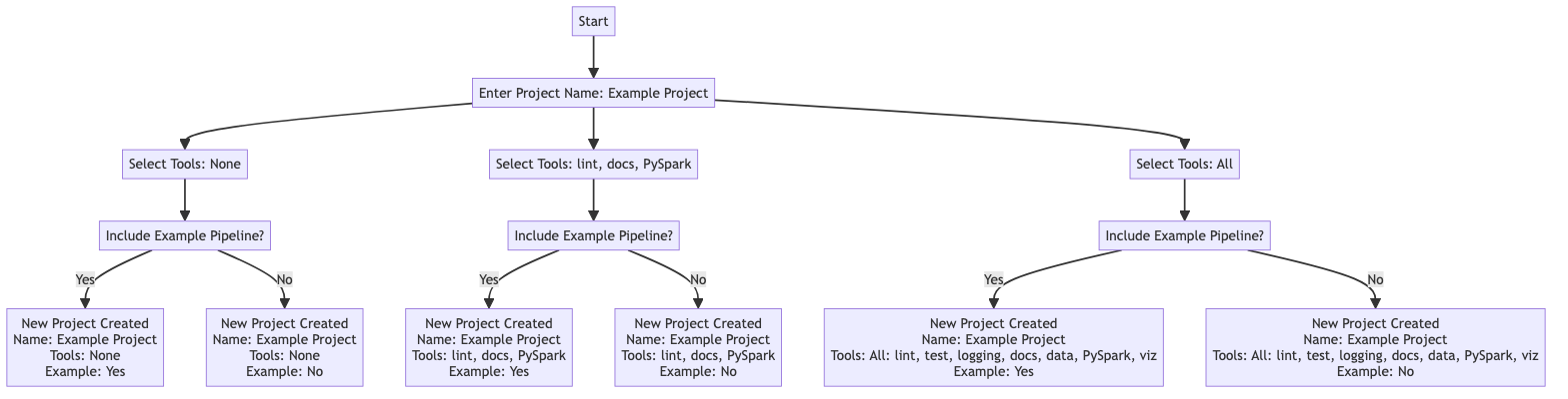Example diagram of specific tool choices
