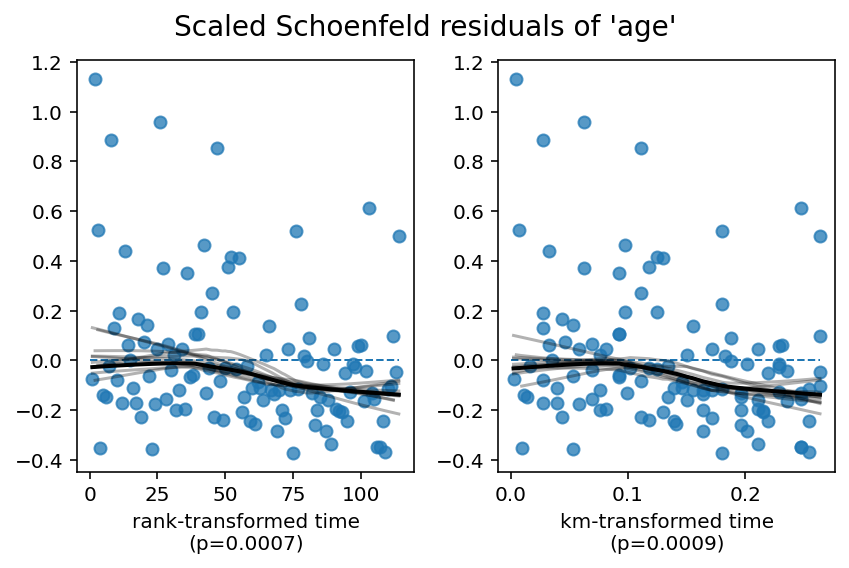 ../_images/jupyter_notebooks_Proportional_hazard_assumption_5_3.png