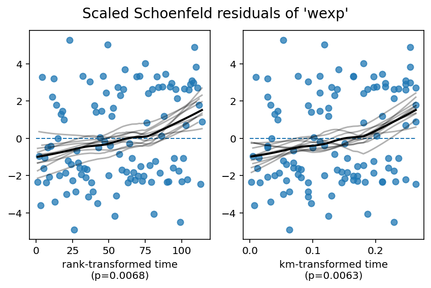 ../_images/jupyter_notebooks_Proportional_hazard_assumption_5_4.png