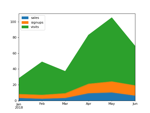 ../../../_images/mars-dataframe-DataFrame-plot-area-1.png