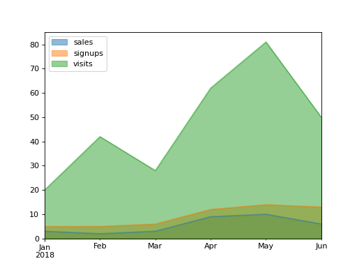 ../../../_images/mars-dataframe-DataFrame-plot-area-2.png