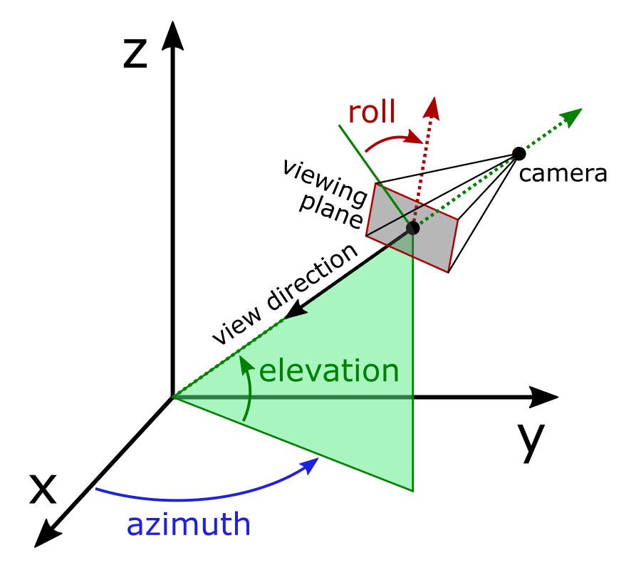 ../../../_images/mplot3d_view_angles.png