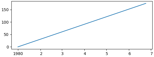 axes units