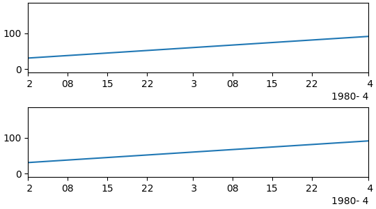 axes units