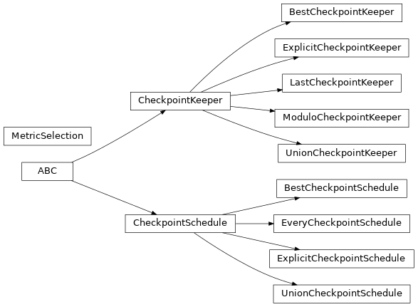 Inheritance diagram of pykeen.checkpoints.schedule.CheckpointSchedule, pykeen.checkpoints.schedule.EveryCheckpointSchedule, pykeen.checkpoints.schedule.ExplicitCheckpointSchedule, pykeen.checkpoints.schedule.BestCheckpointSchedule, pykeen.checkpoints.schedule.UnionCheckpointSchedule, pykeen.checkpoints.keeper.CheckpointKeeper, pykeen.checkpoints.keeper.LastCheckpointKeeper, pykeen.checkpoints.keeper.ModuloCheckpointKeeper, pykeen.checkpoints.keeper.ExplicitCheckpointKeeper, pykeen.checkpoints.keeper.BestCheckpointKeeper, pykeen.checkpoints.keeper.UnionCheckpointKeeper, pykeen.checkpoints.utils.MetricSelection