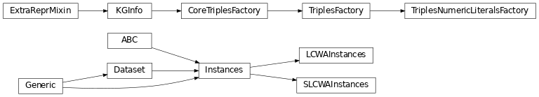 Inheritance diagram of pykeen.triples.instances.Instances, pykeen.triples.instances.LCWAInstances, pykeen.triples.instances.SLCWAInstances, pykeen.triples.triples_factory.KGInfo, pykeen.triples.triples_factory.CoreTriplesFactory, pykeen.triples.triples_factory.TriplesFactory, pykeen.triples.triples_numeric_literals_factory.TriplesNumericLiteralsFactory