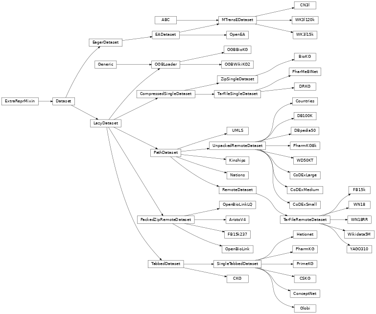 Inheritance diagram of pykeen.datasets.base.Dataset, pykeen.datasets.aristo.AristoV4, pykeen.datasets.hetionet.Hetionet, pykeen.datasets.kinships.Kinships, pykeen.datasets.nations.Nations, pykeen.datasets.openbiolink.OpenBioLink, pykeen.datasets.openbiolink.OpenBioLinkLQ, pykeen.datasets.codex.CoDExSmall, pykeen.datasets.codex.CoDExMedium, pykeen.datasets.codex.CoDExLarge, pykeen.datasets.ea.wk3l.CN3l, pykeen.datasets.ogb.OGBBioKG, pykeen.datasets.ogb.OGBWikiKG2, pykeen.datasets.umls.UMLS, pykeen.datasets.freebase.FB15k, pykeen.datasets.freebase.FB15k237, pykeen.datasets.ea.wk3l.WK3l15k, pykeen.datasets.ea.wk3l.WK3l120k, pykeen.datasets.wordnet.WN18, pykeen.datasets.wordnet.WN18RR, pykeen.datasets.yago.YAGO310, pykeen.datasets.drkg.DRKG, pykeen.datasets.biokg.BioKG, pykeen.datasets.conceptnet.ConceptNet, pykeen.datasets.ckg.CKG, pykeen.datasets.cskg.CSKG, pykeen.datasets.dbpedia.DBpedia50, pykeen.datasets.db100k.DB100K, pykeen.datasets.ea.openea.OpenEA, pykeen.datasets.countries.Countries, pykeen.datasets.wd50k.WD50KT, pykeen.datasets.wikidata5m.Wikidata5M, pykeen.datasets.pharmkg.PharmKG8k, pykeen.datasets.pharmkg.PharmKG, pykeen.datasets.primekg.PrimeKG, pykeen.datasets.globi.Globi, pykeen.datasets.pharmebinet.PharMeBINet