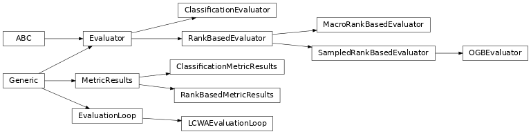 Inheritance diagram of pykeen.evaluation.evaluator.Evaluator, pykeen.evaluation.evaluator.MetricResults, pykeen.evaluation.rank_based_evaluator.RankBasedEvaluator, pykeen.evaluation.rank_based_evaluator.RankBasedMetricResults, pykeen.evaluation.rank_based_evaluator.MacroRankBasedEvaluator, pykeen.evaluation.evaluation_loop.LCWAEvaluationLoop, pykeen.evaluation.rank_based_evaluator.SampledRankBasedEvaluator, pykeen.evaluation.ogb_evaluator.OGBEvaluator, pykeen.evaluation.classification_evaluator.ClassificationEvaluator, pykeen.evaluation.classification_evaluator.ClassificationMetricResults