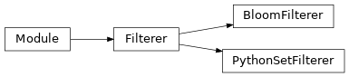 Inheritance diagram of pykeen.sampling.filtering.Filterer, pykeen.sampling.filtering.BloomFilterer, pykeen.sampling.filtering.PythonSetFilterer