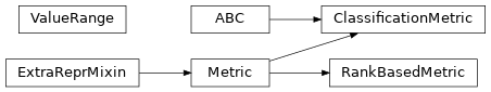 Inheritance diagram of pykeen.metrics.utils.Metric, pykeen.metrics.utils.ValueRange, pykeen.metrics.ranking.RankBasedMetric, pykeen.metrics.classification.ClassificationMetric