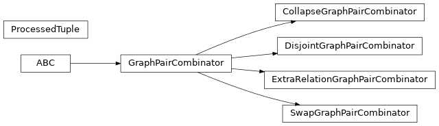 Inheritance diagram of pykeen.datasets.ea.combination.GraphPairCombinator, pykeen.datasets.ea.combination.DisjointGraphPairCombinator, pykeen.datasets.ea.combination.SwapGraphPairCombinator, pykeen.datasets.ea.combination.ExtraRelationGraphPairCombinator, pykeen.datasets.ea.combination.CollapseGraphPairCombinator, pykeen.datasets.ea.combination.ProcessedTuple