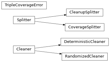Inheritance diagram of pykeen.triples.splitting.Cleaner, pykeen.triples.splitting.RandomizedCleaner, pykeen.triples.splitting.DeterministicCleaner, pykeen.triples.splitting.Splitter, pykeen.triples.splitting.CleanupSplitter, pykeen.triples.splitting.CoverageSplitter, pykeen.triples.splitting.TripleCoverageError