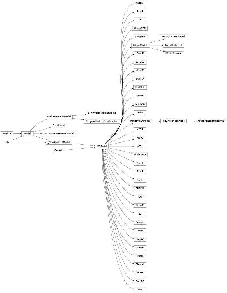Inheritance diagram of pykeen.models.base.Model, pykeen.models.nbase.ERModel, pykeen.models.inductive.base.InductiveERModel, pykeen.models.multimodal.base.LiteralModel, pykeen.models.baseline.models.EvaluationOnlyModel, pykeen.models.unimodal.auto_sf.AutoSF, pykeen.models.unimodal.boxe.BoxE, pykeen.models.unimodal.compgcn.CompGCN, pykeen.models.unimodal.complex.ComplEx, pykeen.models.multimodal.complex_literal.ComplExLiteral, pykeen.models.unimodal.conv_e.ConvE, pykeen.models.unimodal.conv_kb.ConvKB, pykeen.models.unimodal.cp.CP, pykeen.models.unimodal.crosse.CrossE, pykeen.models.unimodal.distma.DistMA, pykeen.models.unimodal.distmult.DistMult, pykeen.models.multimodal.distmult_literal.DistMultLiteral, pykeen.models.multimodal.distmult_literal_gated.DistMultLiteralGated, pykeen.models.unimodal.ermlp.ERMLP, pykeen.models.unimodal.ermlpe.ERMLPE, pykeen.models.unimodal.hole.HolE, pykeen.models.unimodal.kg2e.KG2E, pykeen.models.mocks.FixedModel, pykeen.models.unimodal.mure.MuRE, pykeen.models.unimodal.node_piece.NodePiece, pykeen.models.unimodal.ntn.NTN, pykeen.models.unimodal.pair_re.PairRE, pykeen.models.unimodal.proj_e.ProjE, pykeen.models.unimodal.quate.QuatE, pykeen.models.unimodal.rescal.RESCAL, pykeen.models.unimodal.rgcn.RGCN, pykeen.models.unimodal.rotate.RotatE, pykeen.models.unimodal.simple.SimplE, pykeen.models.unimodal.structured_embedding.SE, pykeen.models.unimodal.toruse.TorusE, pykeen.models.unimodal.trans_d.TransD, pykeen.models.unimodal.trans_e.TransE, pykeen.models.unimodal.trans_f.TransF, pykeen.models.unimodal.trans_h.TransH, pykeen.models.unimodal.trans_r.TransR, pykeen.models.unimodal.tucker.TuckER, pykeen.models.unimodal.unstructured_model.UM, pykeen.models.inductive.inductive_nodepiece.InductiveNodePiece, pykeen.models.inductive.inductive_nodepiece_gnn.InductiveNodePieceGNN, pykeen.models.baseline.models.SoftInverseTripleBaseline, pykeen.models.baseline.models.MarginalDistributionBaseline, pykeen.models.meta.filtered.CooccurrenceFilteredModel