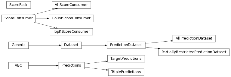 Inheritance diagram of pykeen.predict.ScoreConsumer, pykeen.predict.CountScoreConsumer, pykeen.predict.TopKScoreConsumer, pykeen.predict.AllScoreConsumer, pykeen.predict.ScorePack, pykeen.predict.Predictions, pykeen.predict.TriplePredictions, pykeen.predict.TargetPredictions, pykeen.predict.PredictionDataset, pykeen.predict.AllPredictionDataset, pykeen.predict.PartiallyRestrictedPredictionDataset
