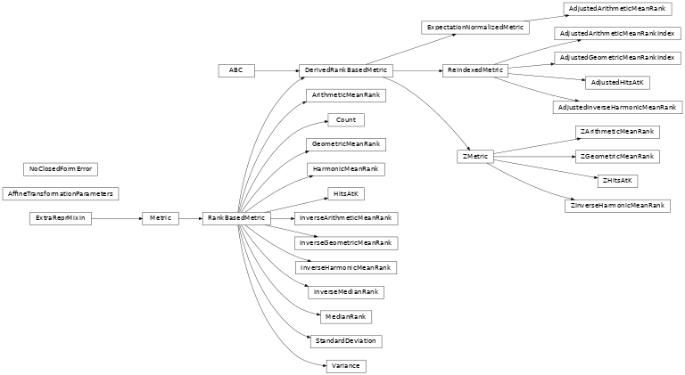 Inheritance diagram of pykeen.metrics.ranking.RankBasedMetric, pykeen.metrics.ranking.DerivedRankBasedMetric, pykeen.metrics.ranking.ExpectationNormalizedMetric, pykeen.metrics.ranking.ReindexedMetric, pykeen.metrics.ranking.ZMetric, pykeen.metrics.ranking.ArithmeticMeanRank, pykeen.metrics.ranking.AdjustedArithmeticMeanRank, pykeen.metrics.ranking.AdjustedArithmeticMeanRankIndex, pykeen.metrics.ranking.ZArithmeticMeanRank, pykeen.metrics.ranking.InverseArithmeticMeanRank, pykeen.metrics.ranking.GeometricMeanRank, pykeen.metrics.ranking.AdjustedGeometricMeanRankIndex, pykeen.metrics.ranking.ZGeometricMeanRank, pykeen.metrics.ranking.InverseGeometricMeanRank, pykeen.metrics.ranking.HarmonicMeanRank, pykeen.metrics.ranking.InverseHarmonicMeanRank, pykeen.metrics.ranking.AdjustedInverseHarmonicMeanRank, pykeen.metrics.ranking.ZInverseHarmonicMeanRank, pykeen.metrics.ranking.MedianRank, pykeen.metrics.ranking.InverseMedianRank, pykeen.metrics.ranking.HitsAtK, pykeen.metrics.ranking.AdjustedHitsAtK, pykeen.metrics.ranking.ZHitsAtK, pykeen.metrics.ranking.StandardDeviation, pykeen.metrics.ranking.Variance, pykeen.metrics.ranking.Count, pykeen.metrics.ranking.NoClosedFormError, pykeen.metrics.ranking.AffineTransformationParameters