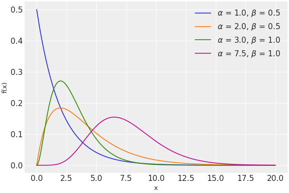../../../_images/pymc-Gamma-1.png