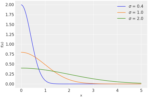 ../../../_images/pymc-HalfNormal-1.png