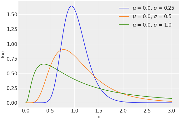 ../../../_images/pymc-LogNormal-1.png