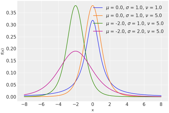 ../../../_images/pymc-StudentT-1.png