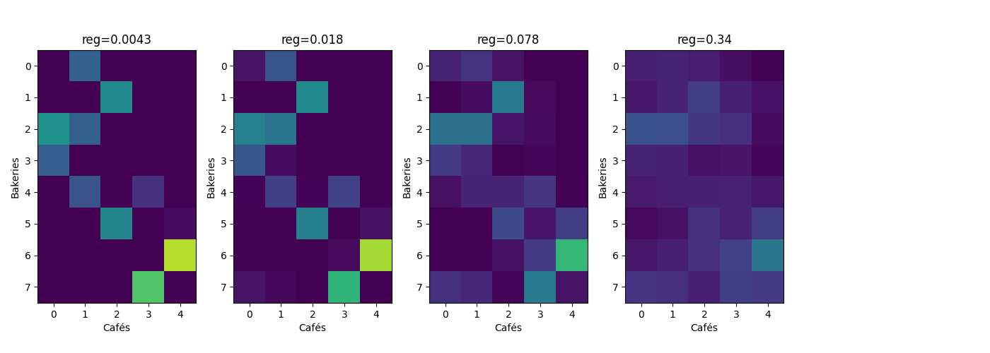 reg=0.0043, reg=0.018, reg=0.078, reg=0.34