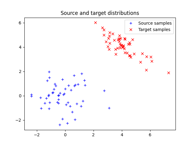 Source and target distributions