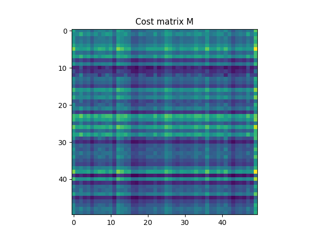 Cost matrix M