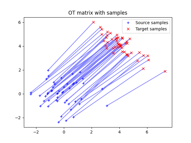 OT matrix with samples