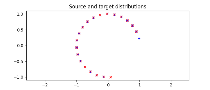 Source and target distributions