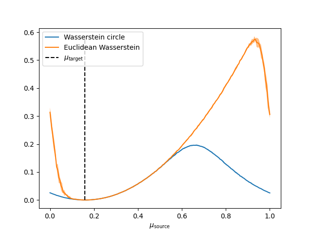 plot compute wasserstein circle