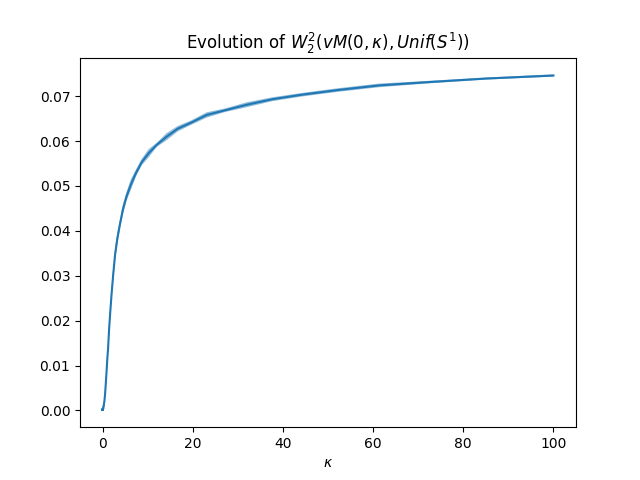 Evolution of $W_2^2(vM(0,\kappa), Unif(S^1))$