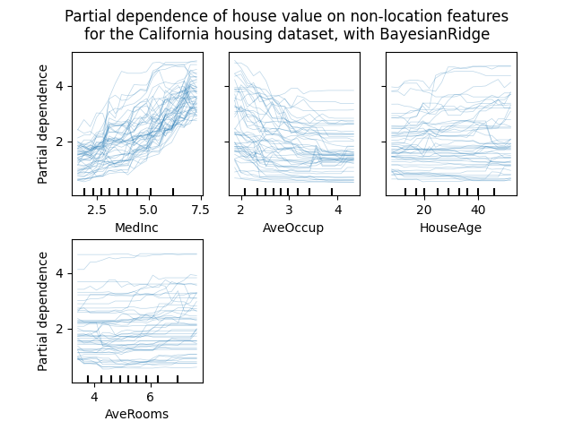 Partial dependence of house value on non-location features for the California housing dataset, with BayesianRidge