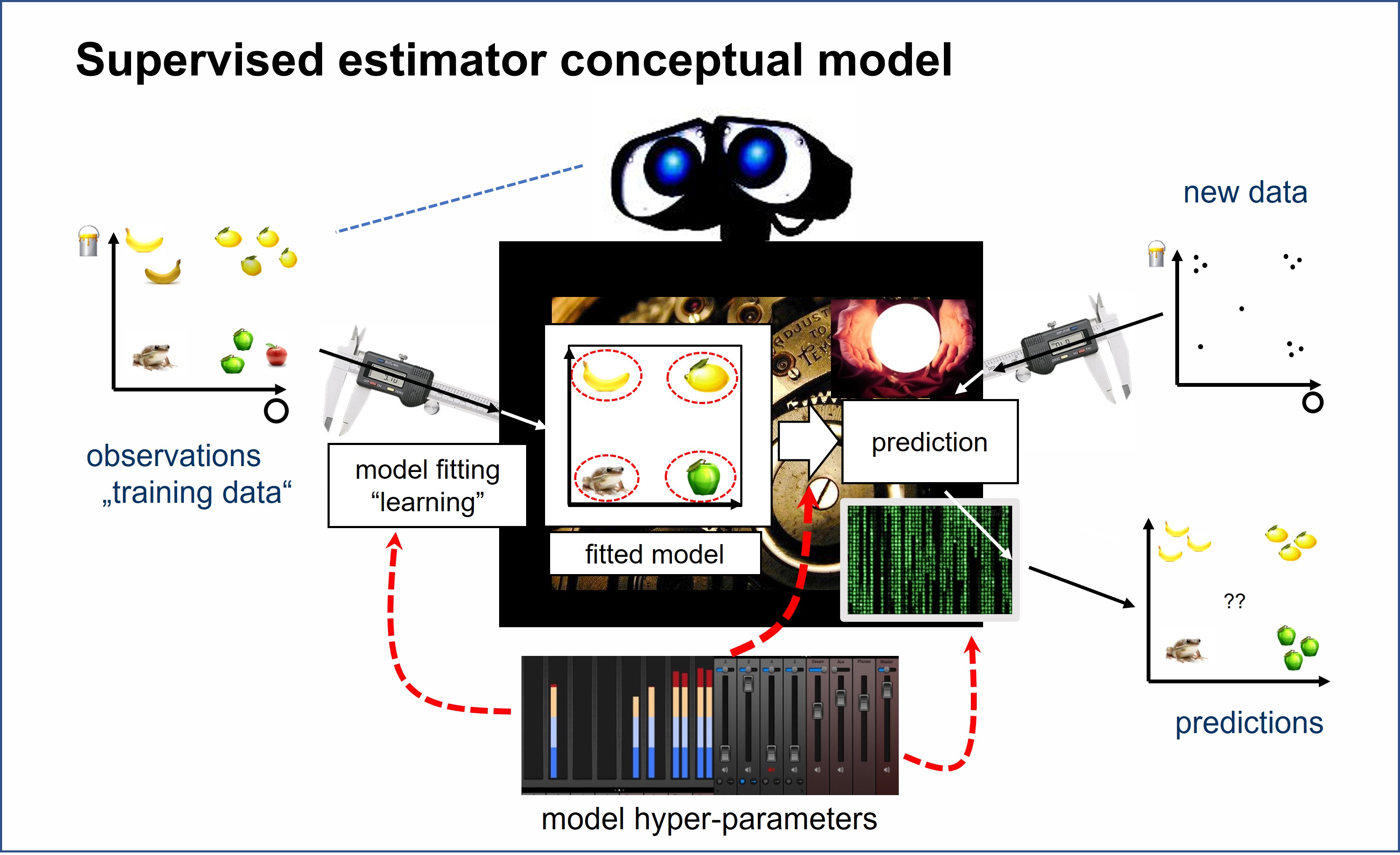 估计器概念模型