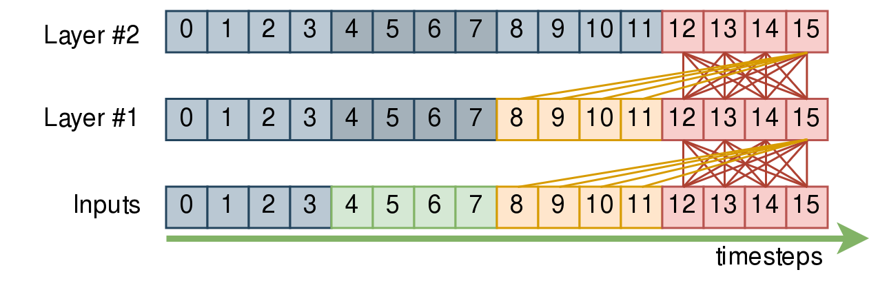 Chunked Attention (example with left context)