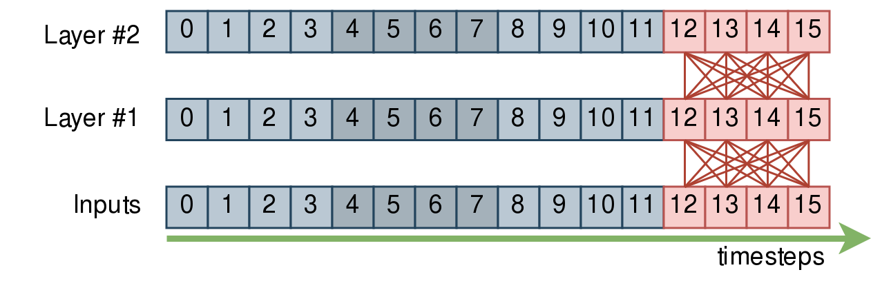 Chunked Attention (example with no left context)